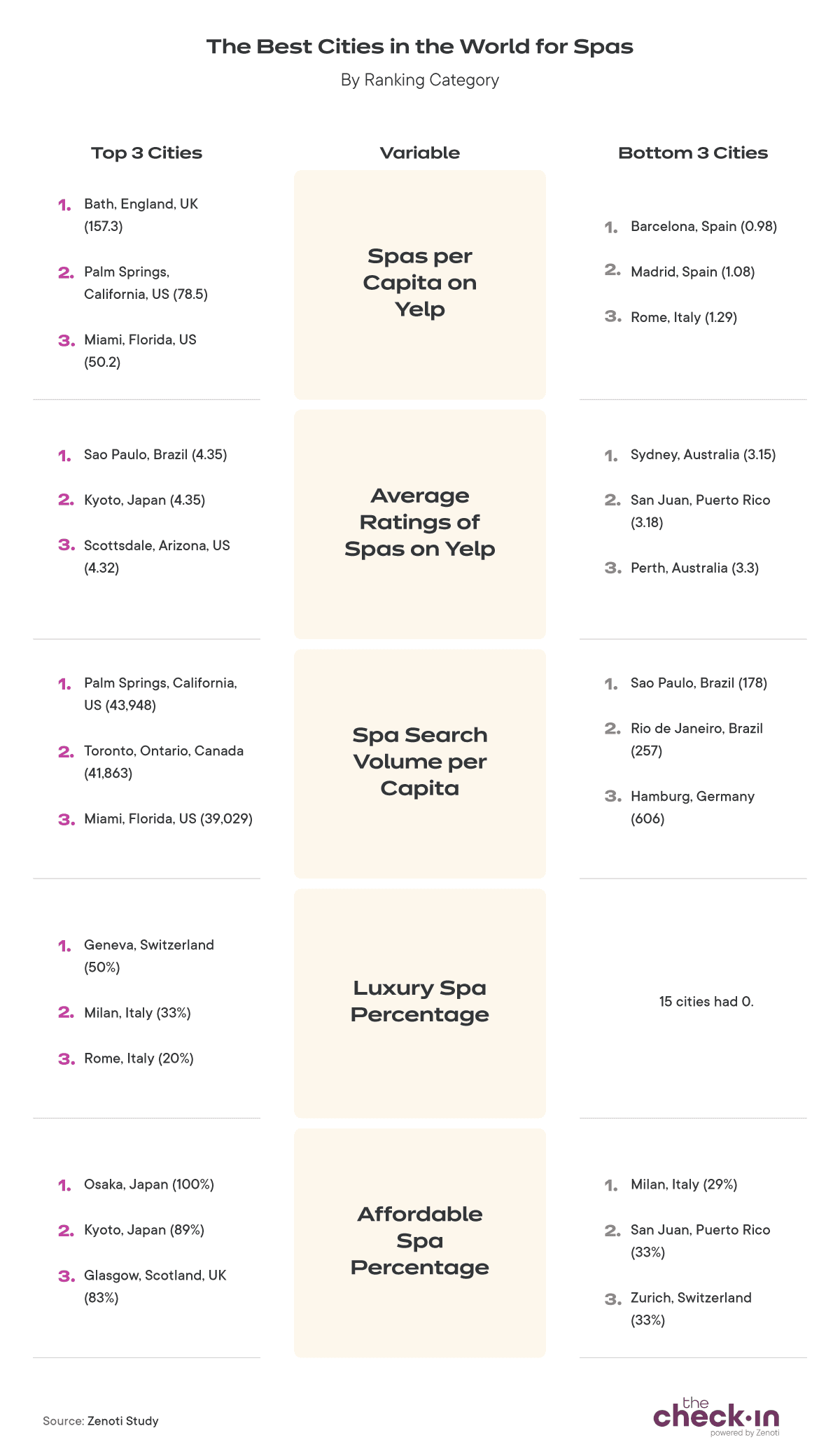 The best cities in the world for spas by ranking category