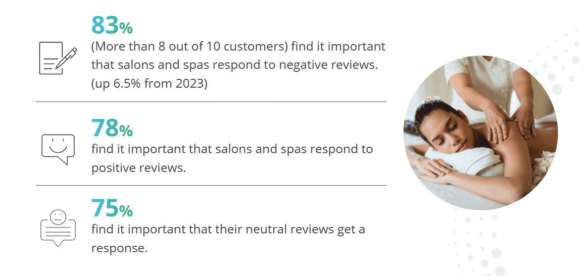 Online review stats for salon and spa consumers