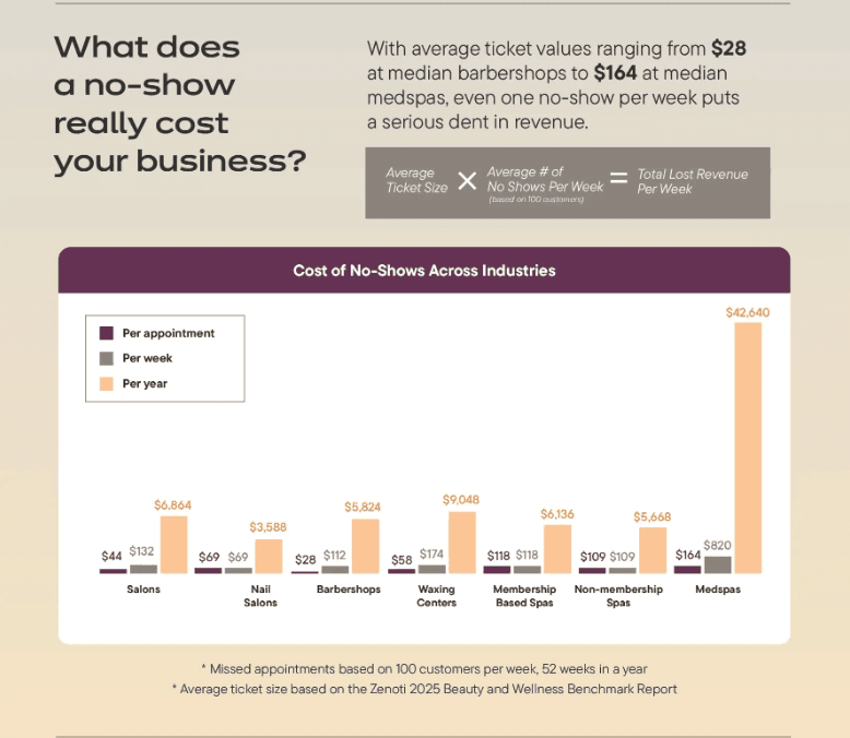 The Cost of a No-Show at salons, nail salons, barbershops, waxing centers, medspas, and spas