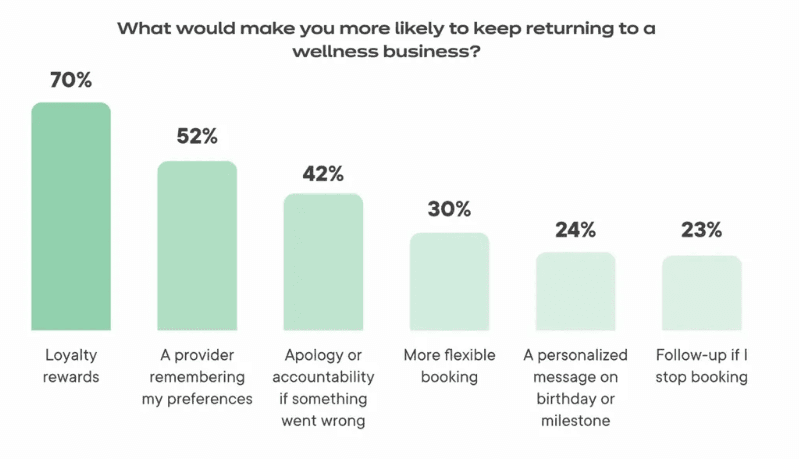 Picture of client loyalty statistics