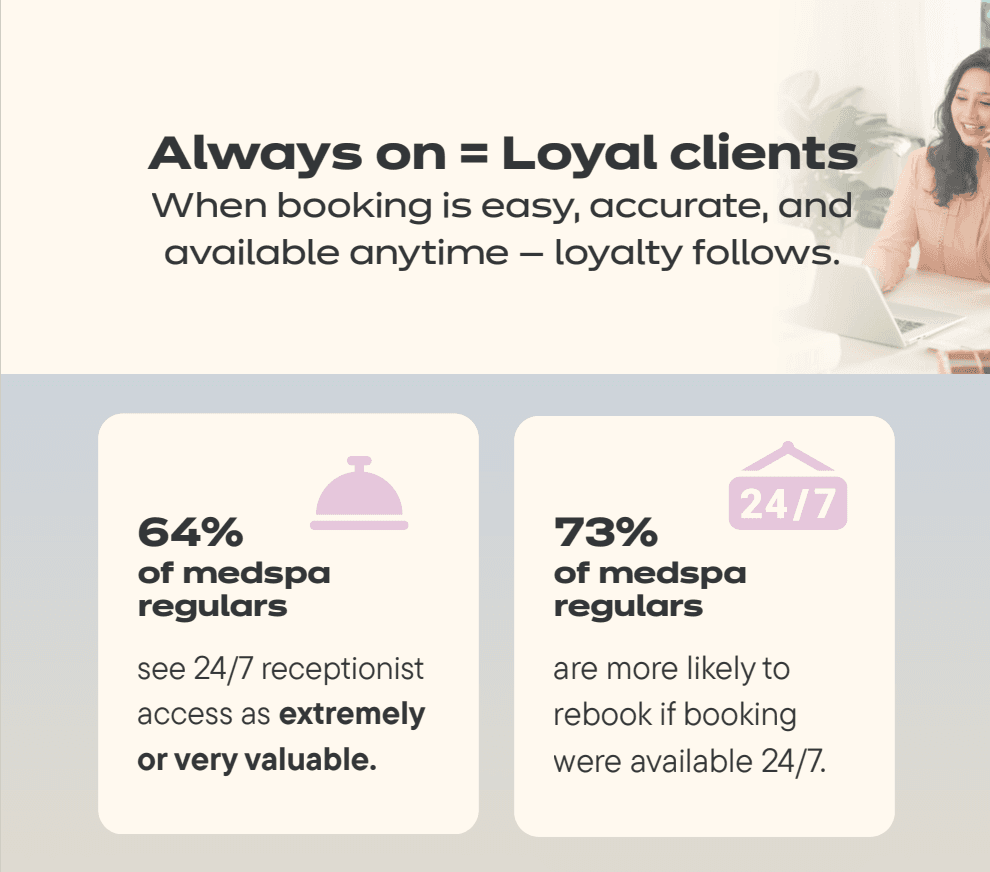 Medspa consumers want always-on access