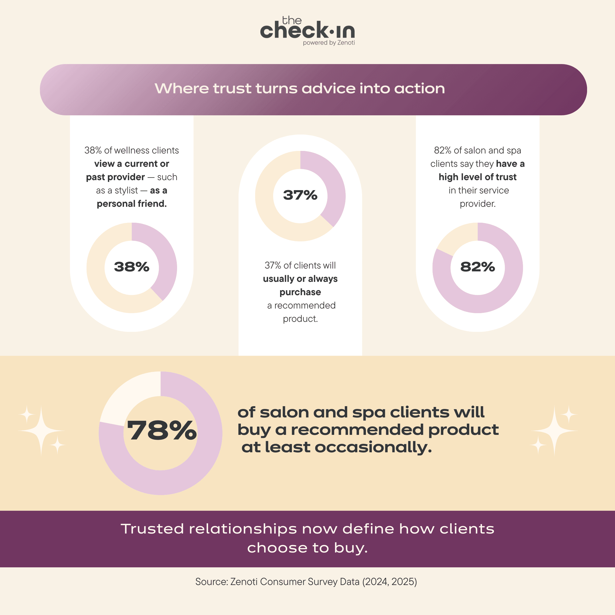 Survey data on how much salon and spa clients trust their providers