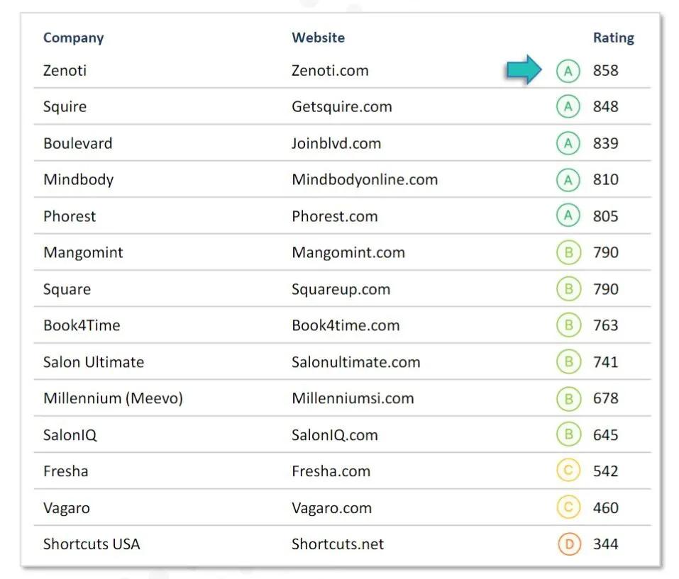 List of salon and spa software ratings