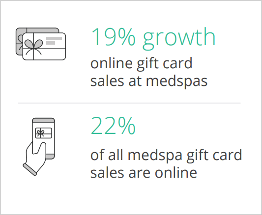 Medspa gift card sales statistics