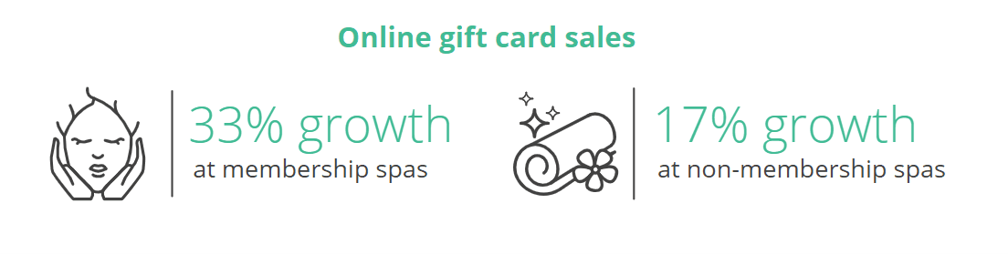 Spa trends driving revenue growth: Google booking data