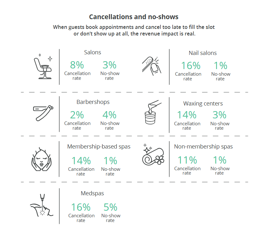 Data on cancellations and no-show appointments for salons and spas