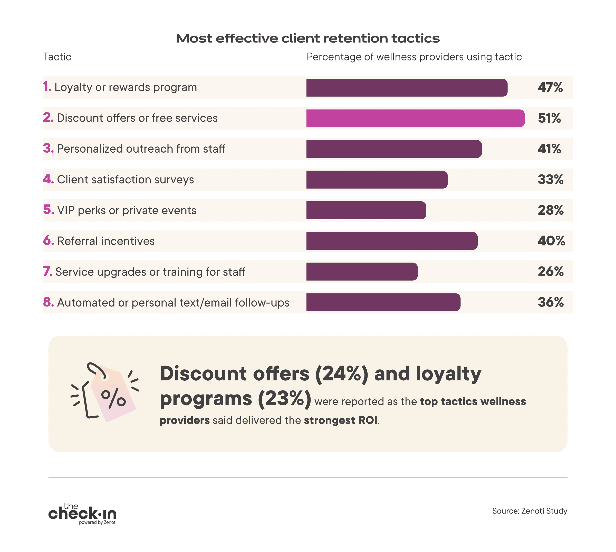 most effective client retention tactics