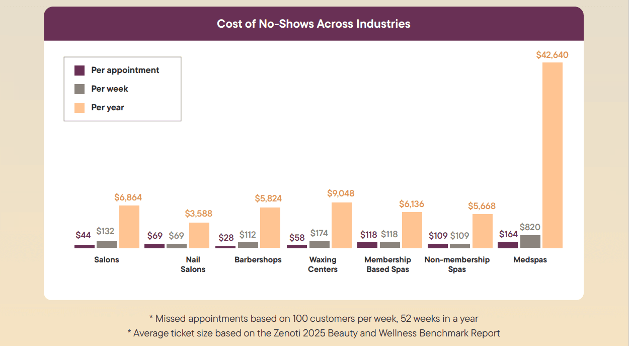 Cost of a no show across industries in 2025