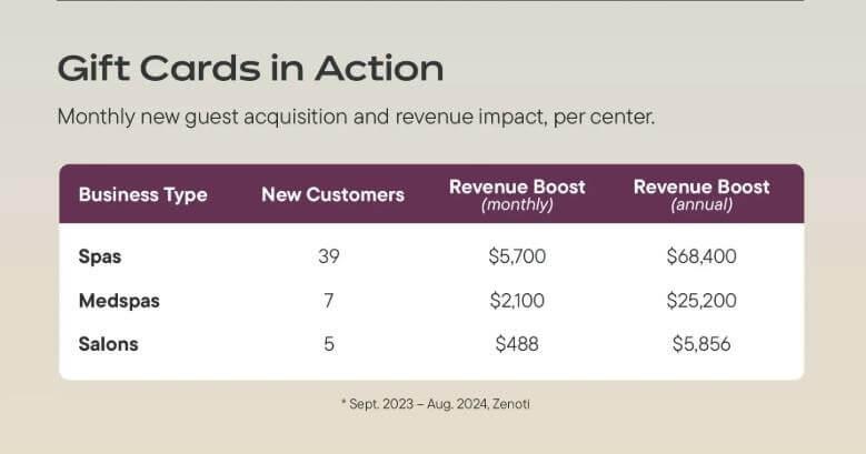 Gift card revenue potential for spas