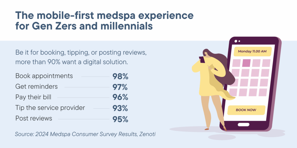 The mobile-first medspa experience for Gen Zers and millennials. Be it for booking, tipping, or posting reviews, more than 90% want a digital solution. Source: 2024 Medspa Consumer Survey Results, Zenoti