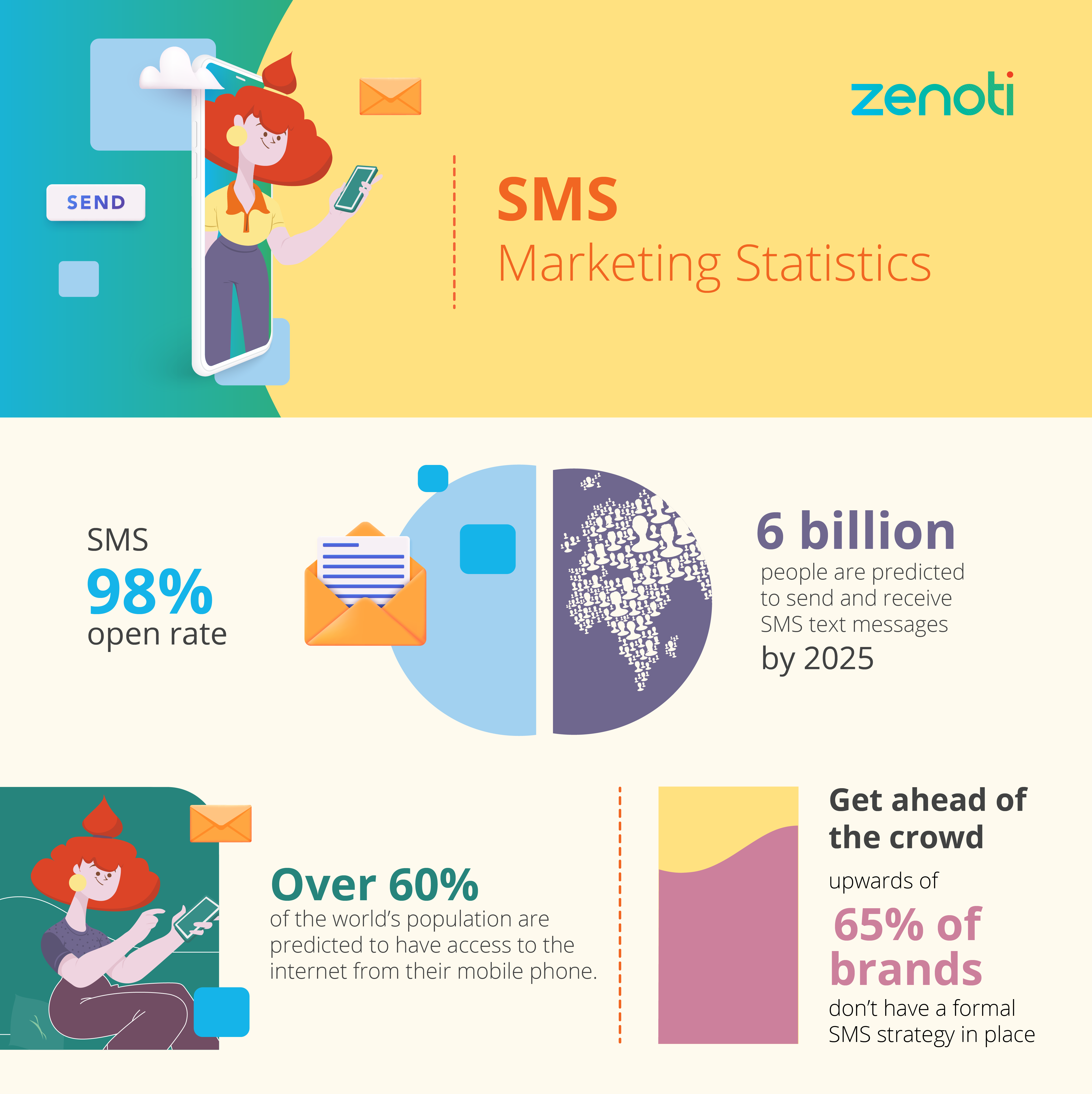 Image showing SMS marketing statistics