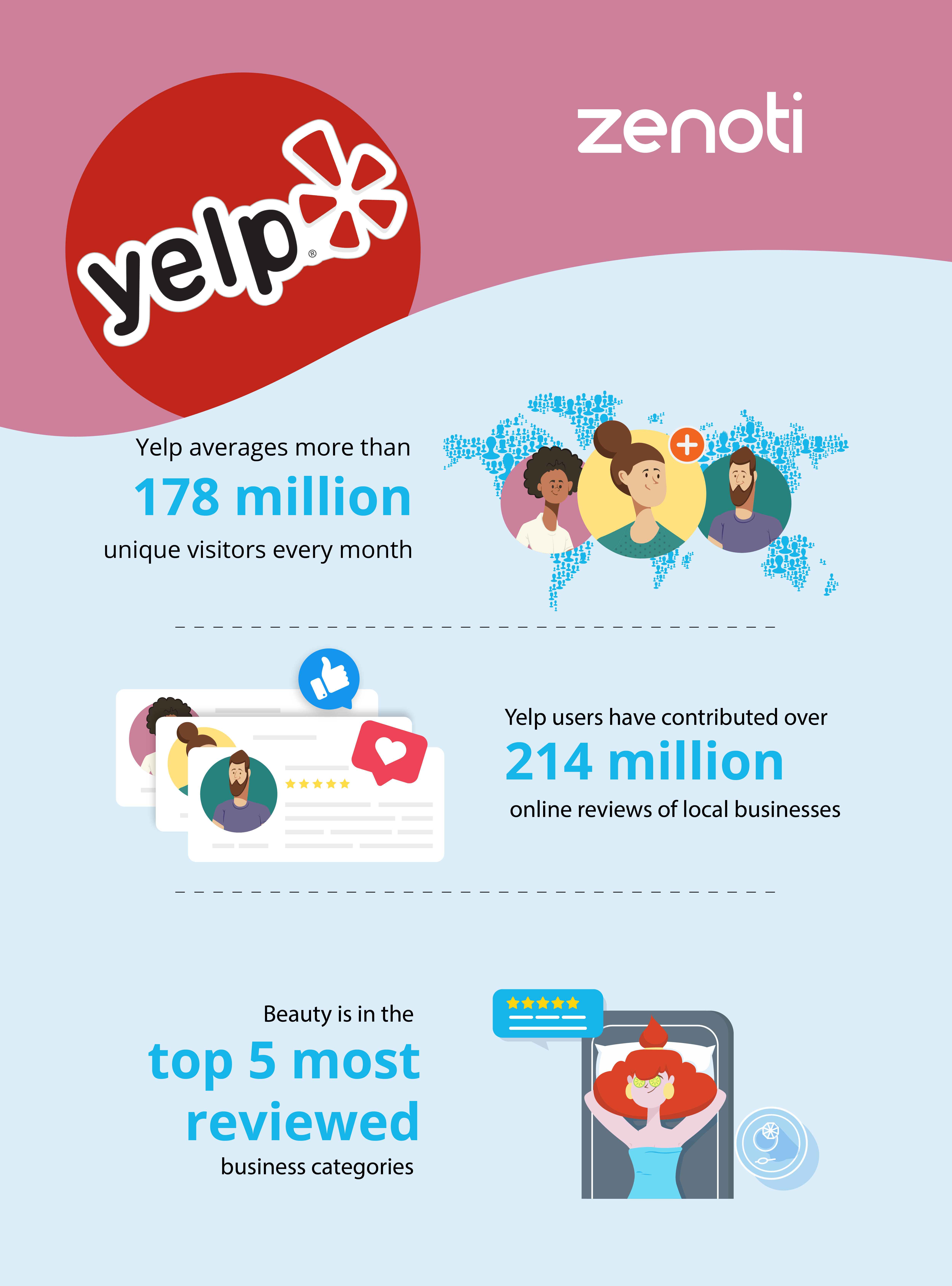 Google review on yelp