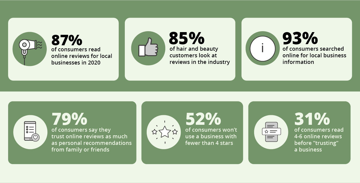 Statistics to show how important social proof is