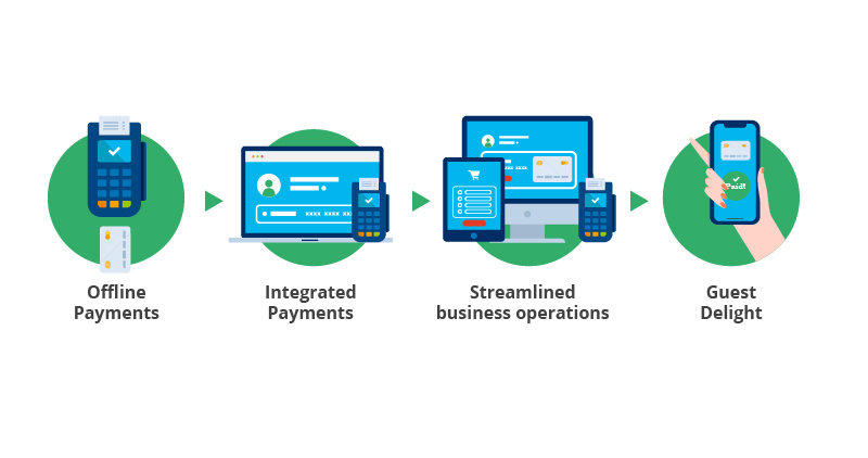 Integrated payments and streamlining business operations