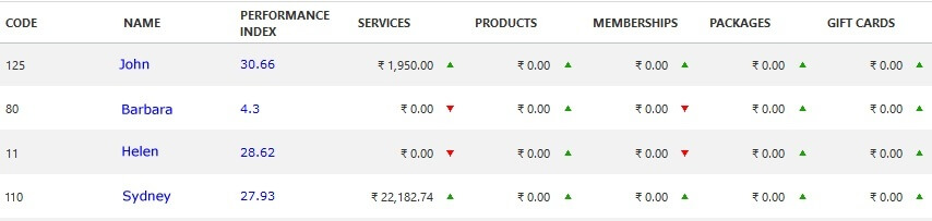 Track individual employee performance