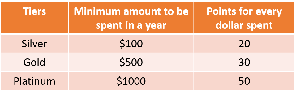 Tiered loyalty program