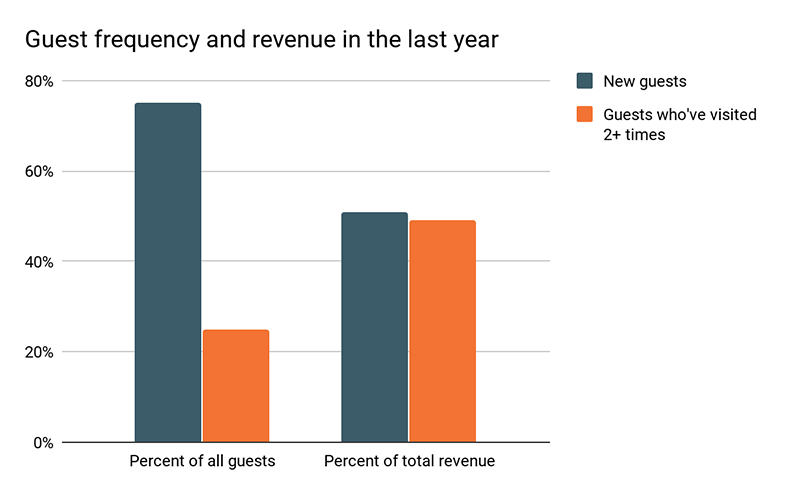 Smart marketing - Guest frequest and revenue