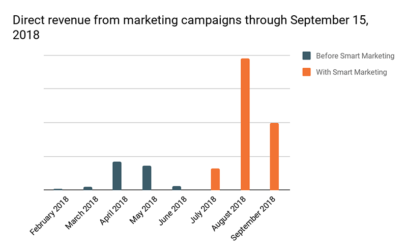 Smart marketing campaigns - Direct revenue results