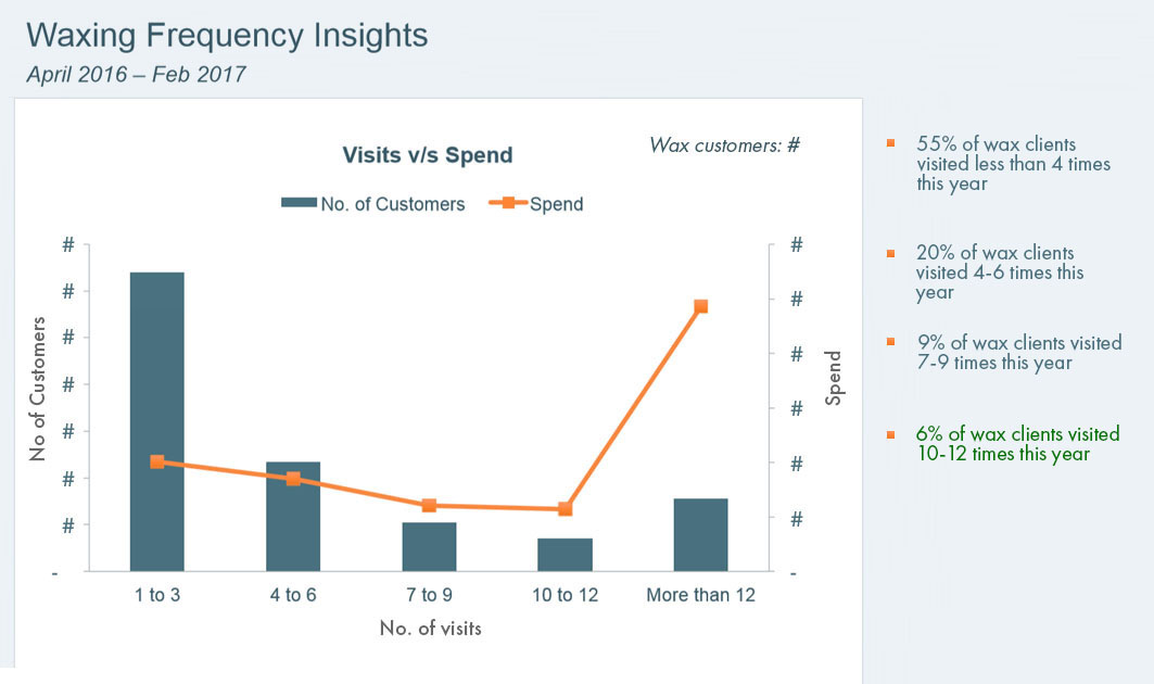 Frequency insights - blog graph