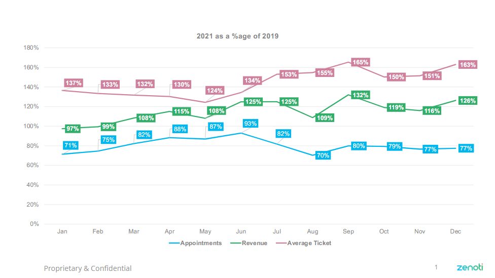 2021 vs 2019 Zenoti Customer Business Metric Trends