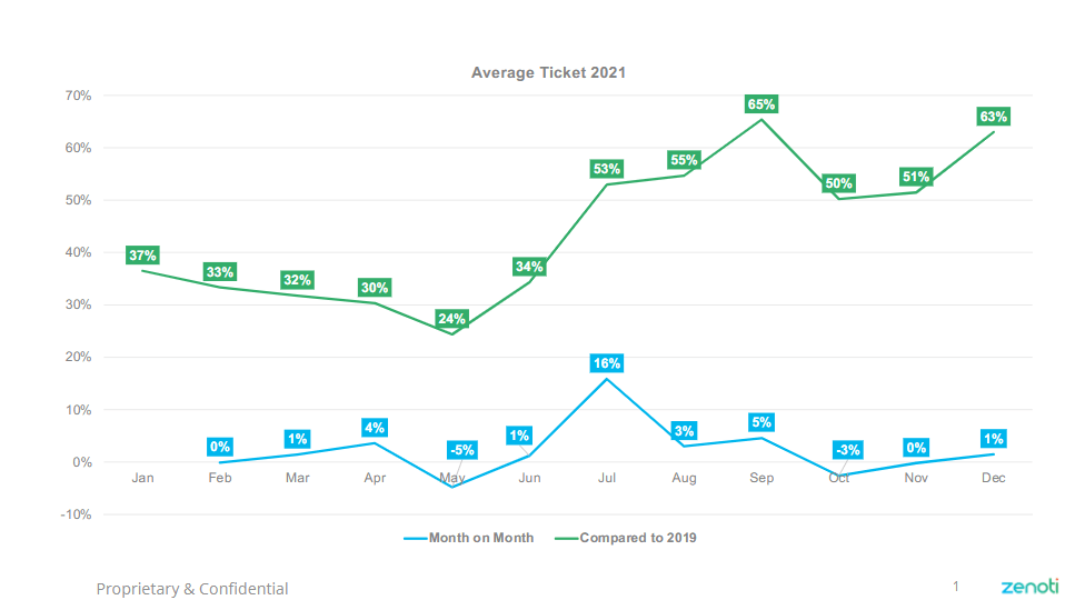 2021 vs 2019 Zenoti Customer Average Ticket Trends