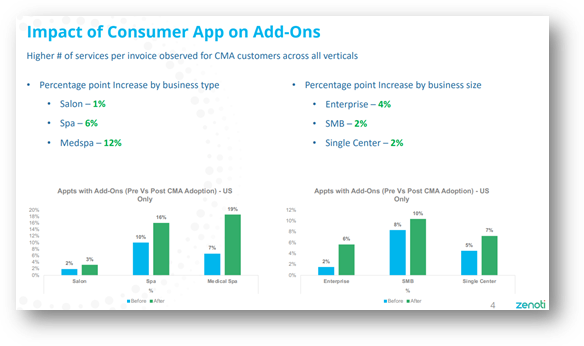 Impact of Consumer Apps on Add-Ons