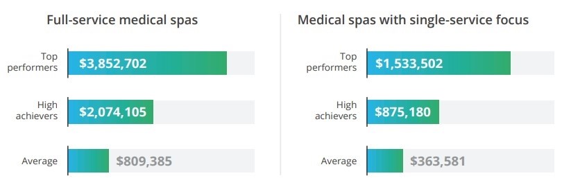 Full service and singl e service medical spas revenue