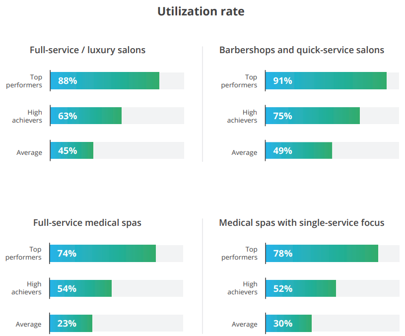 Utilization rate
