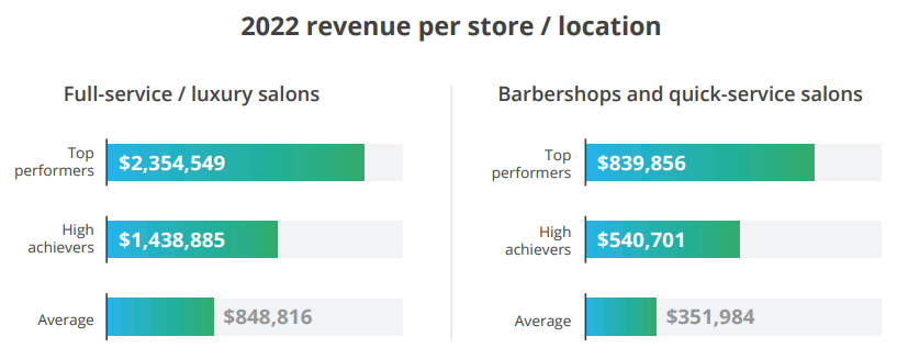 2022 revenue per store/location