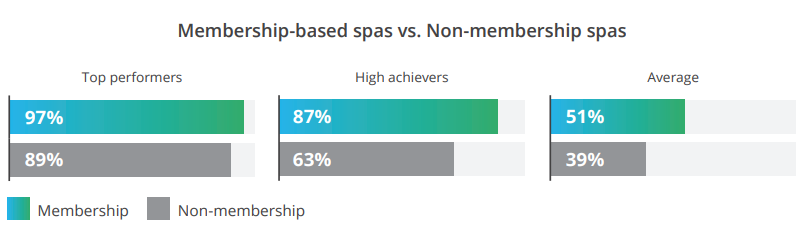 Membership based spas vs. non-membership spas