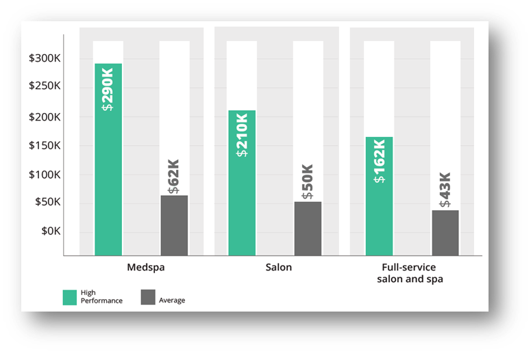 Monthly revenue per location