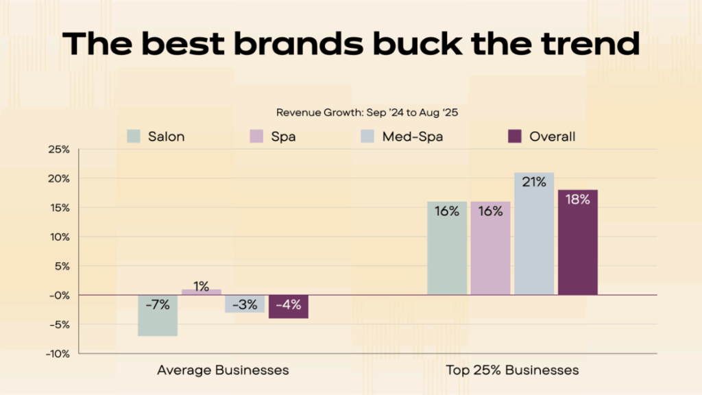 The best brands buck the trend. The top 25% businesses averaged 16 to 21% revenue growth (Sept. 24 - Aug. 25).