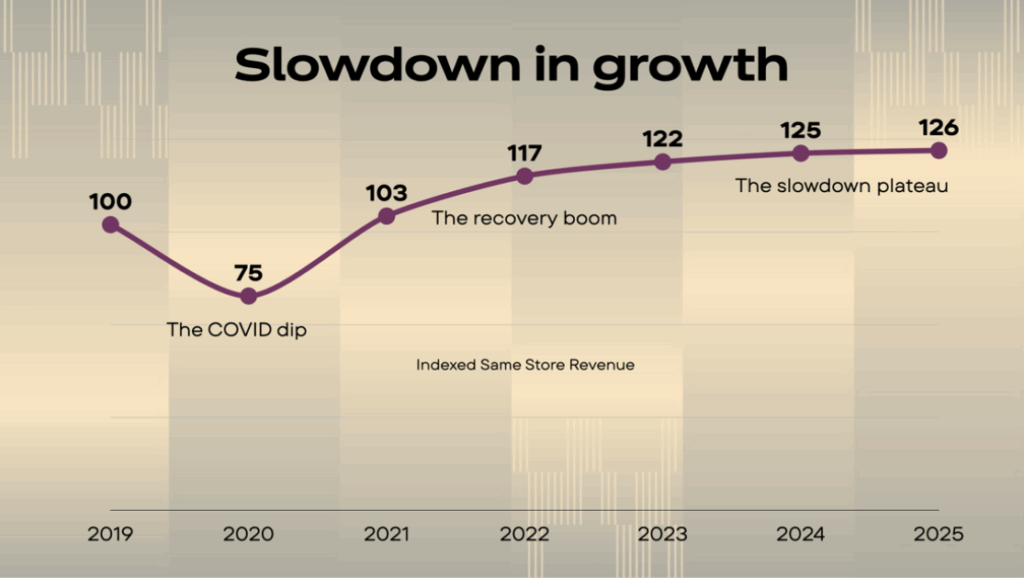 Beauty and wellness slowdown in growth based on indexed same-store revenue