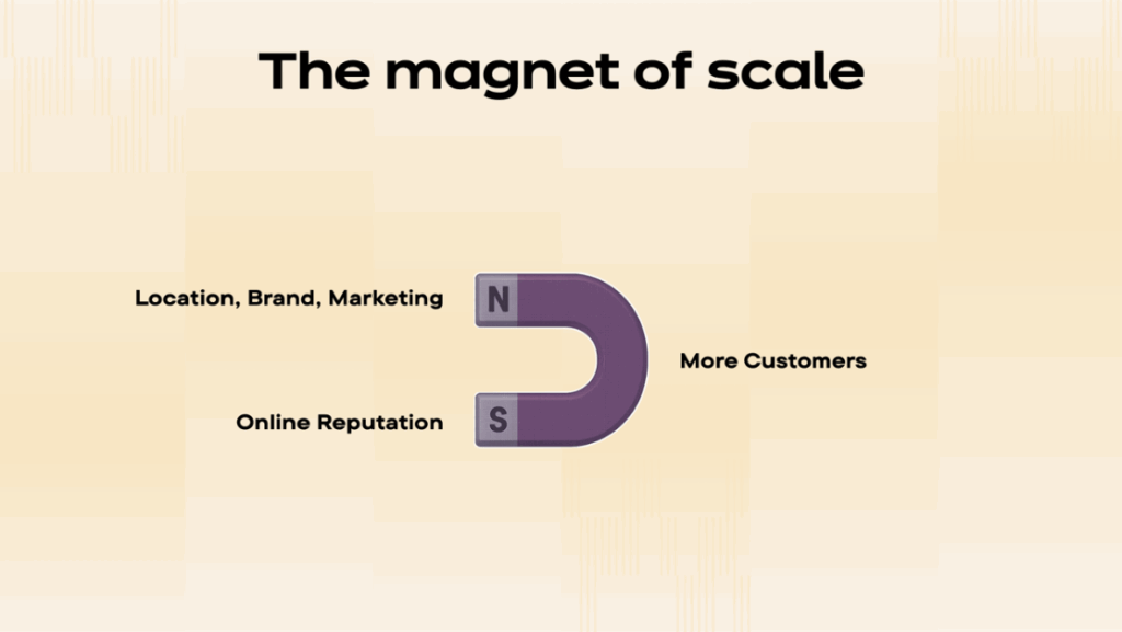 The magnet of scale. Location, brand, marketing + online reputation = more customers
