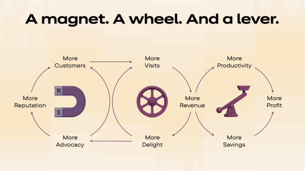 Shows how the magnet (helps a business scale), wheel (spins out revenue growth), and lever (increases productivity/decreases costs) work together. 