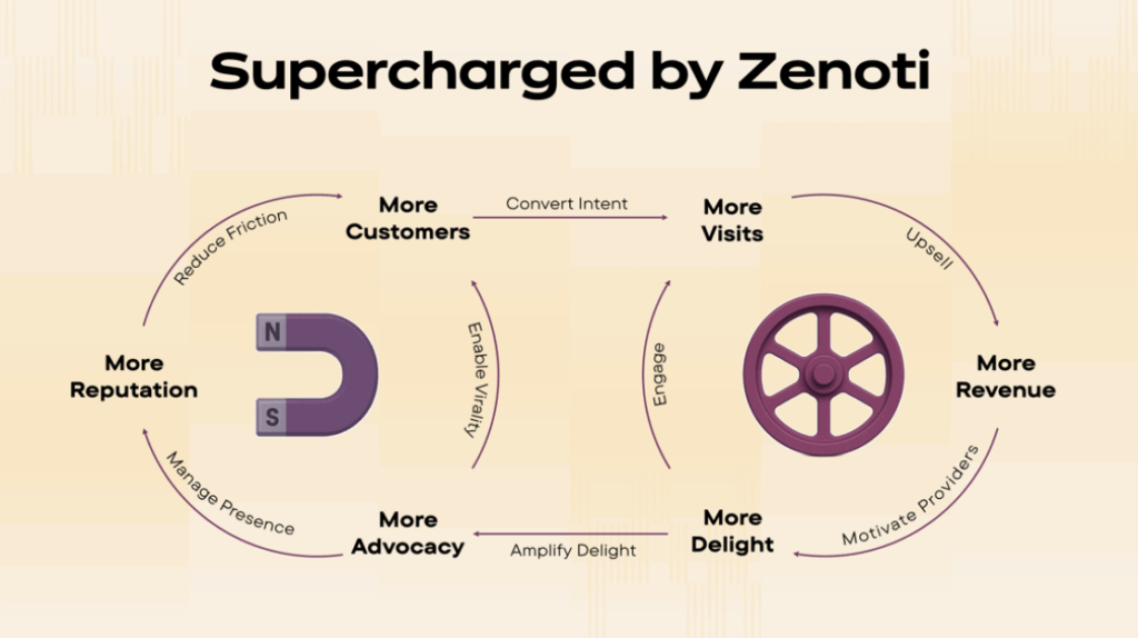Shows how Zenoti supercharges the magnet of scale and the wheel of revenue.