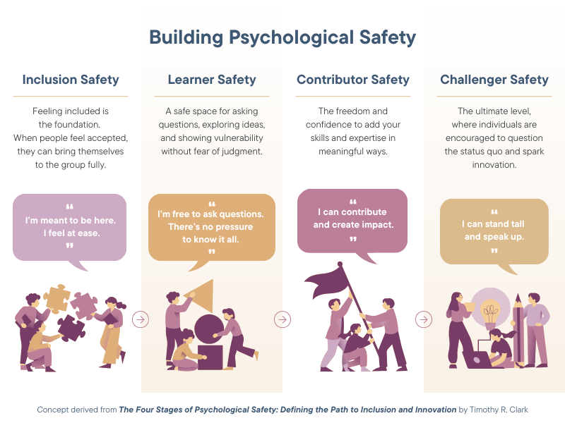 The 4 Stages of Psychological Safety: Defining the Path to Inclusion and Innovation, a book by Timothy R. Clark offers insights of great value in any setting involving people. Here’s a quick summary of the four stages:
Stage 1 – Inclusion Safety
Feeling included is the foundation. When people feel accepted, they can bring themselves to the group fully.
Stage 2 – Learner Safety
A safe space for asking questions, exploring ideas, and showing vulnerability without fear of judgment.
Stage 3 – Contributor Safety
The freedom and confidence to add your skills and expertise in meaningful ways.
Stage 4 – Challenger Safety
The ultimate level, where individuals are encouraged to question the status quo and spark innovation.
