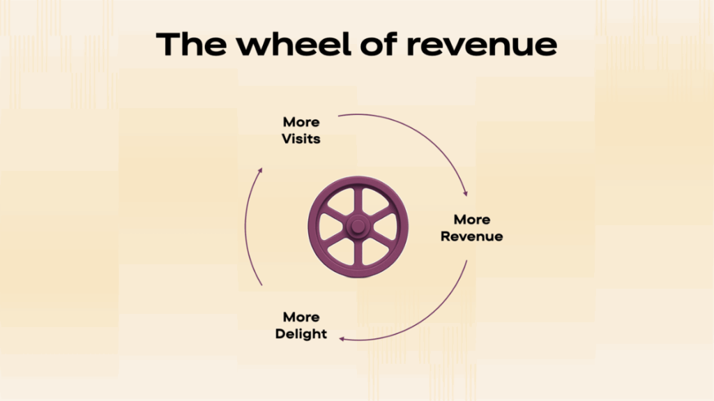 The wheel of revenue. More visits, more revenue, more delight.