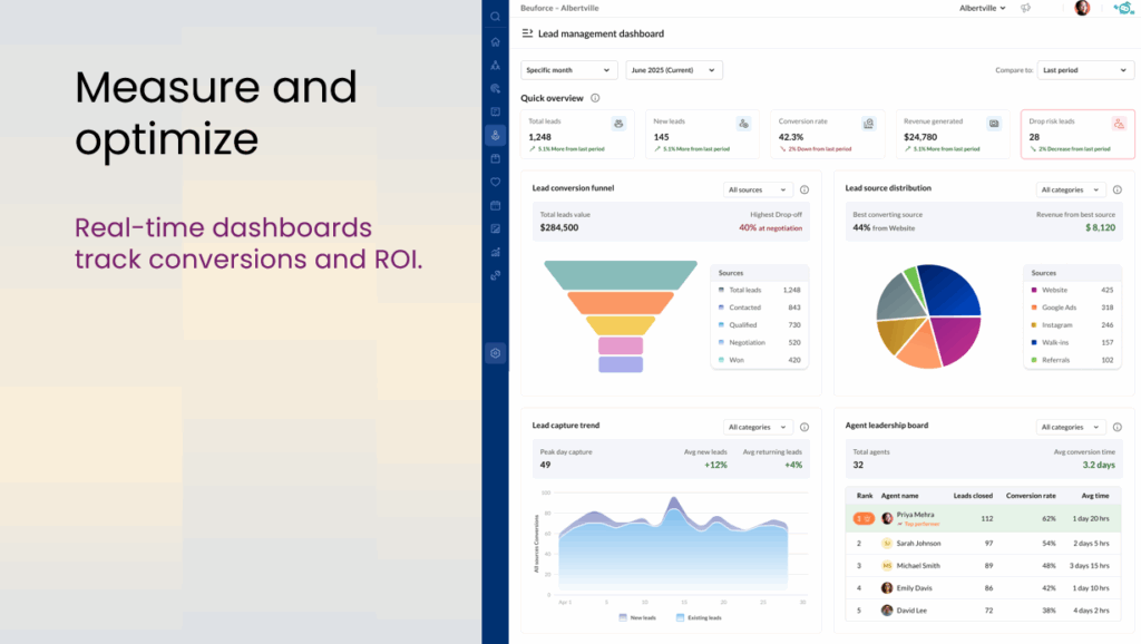 Dashboards for lead management with AI